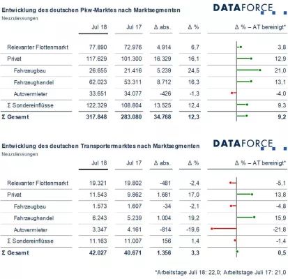 Bild: Marktsegmente Juli 2018: Flottenmarkt dreht zurück ins Plus, WLTP wirft seine Schatten voraus