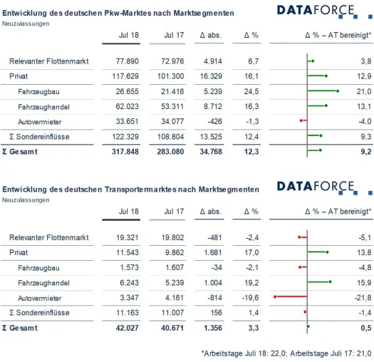 Marktsegmente Juli 2018: Flottenmarkt dreht zurück ins Plus, WLTP wirft seine Schatten voraus Bild: Marktsegmente Juli 2018: Flottenmarkt dreht zurück ins Plus, WLTP wirft seine Schatten voraus