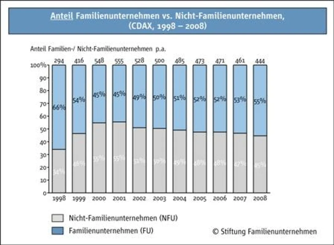 Börsennotierte Familienunternehmen im Vergleich zu Nicht-Familienunternehmen.