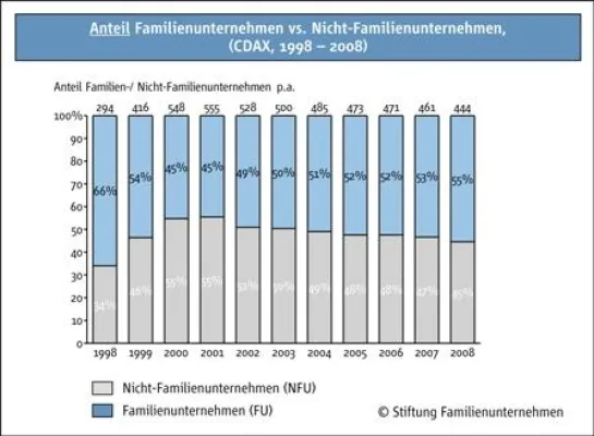 Bild: Börsennotierte Familienunternehmen in Deutschland