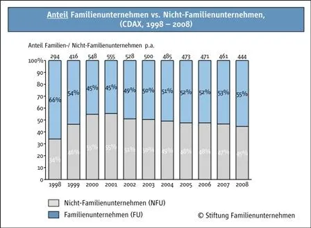Bild: Börsennotierte Familienunternehmen in Deutschland
