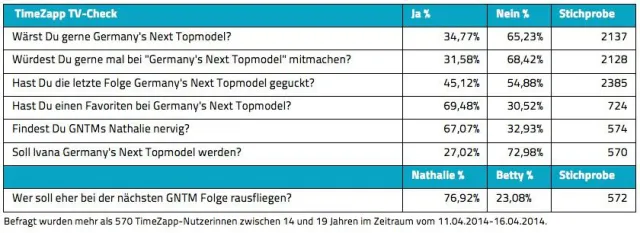Bild: Der TimeZapp TV-Check: Das halten 14-19-Jährige von „Germany’s Next Topmodel“
