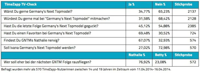 Bild: Der TimeZapp TV-Check: Das halten 14-19-Jährige von „Germany’s Next Topmodel“