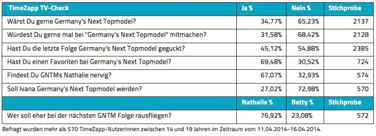 Bild: Der TimeZapp TV-Check: Das halten 14-19-Jährige von „Germany’s Next Topmodel“