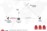 Bild: Premiere: M7 startet innovativen IP-Zuführservice "M7 Livestream"