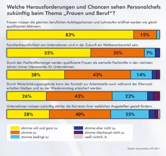 Chancengleichheit für Frauen wird zum Wettbewerbsvorteil für Unternehmen Bild: Chancengleichheit für Frauen wird zum Wettbewerbsvorteil für Unternehmen