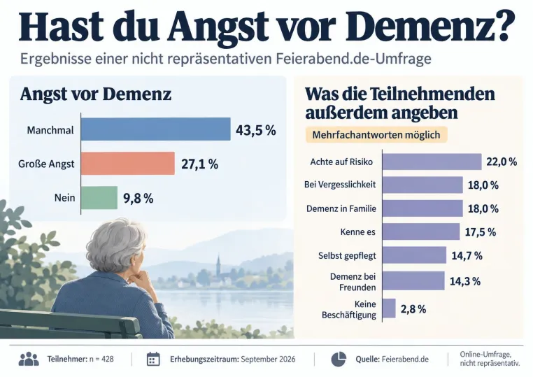 Bild: Feierabend.de Umfrage: Mehr als 70% haben Angst vor Demenz 