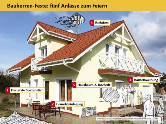 Bild: Man muss die Feste feiern, wie sie fallen: Fünf Anlässe für Bauherren, die Korken knallen zu lassen