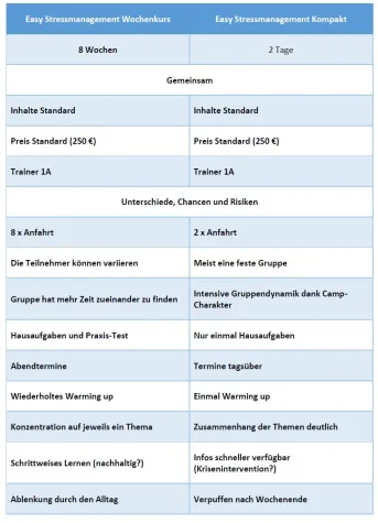 Stressmanagement-Formate Bild: Stressmanagement-Formate