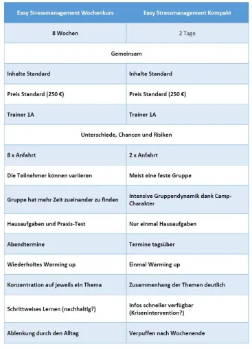 Bild: Stressmanagement-Formate