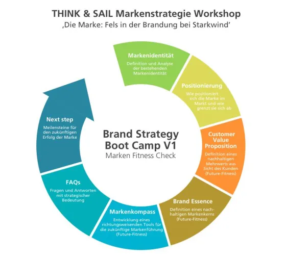 THINK & SAIL, eine ungewöhnliche Kombination aus Brand Strategy Boot Camp und Wassersport Bild: THINK & SAIL, eine ungewöhnliche Kombination aus Brand Strategy Boot Camp und Wassersport