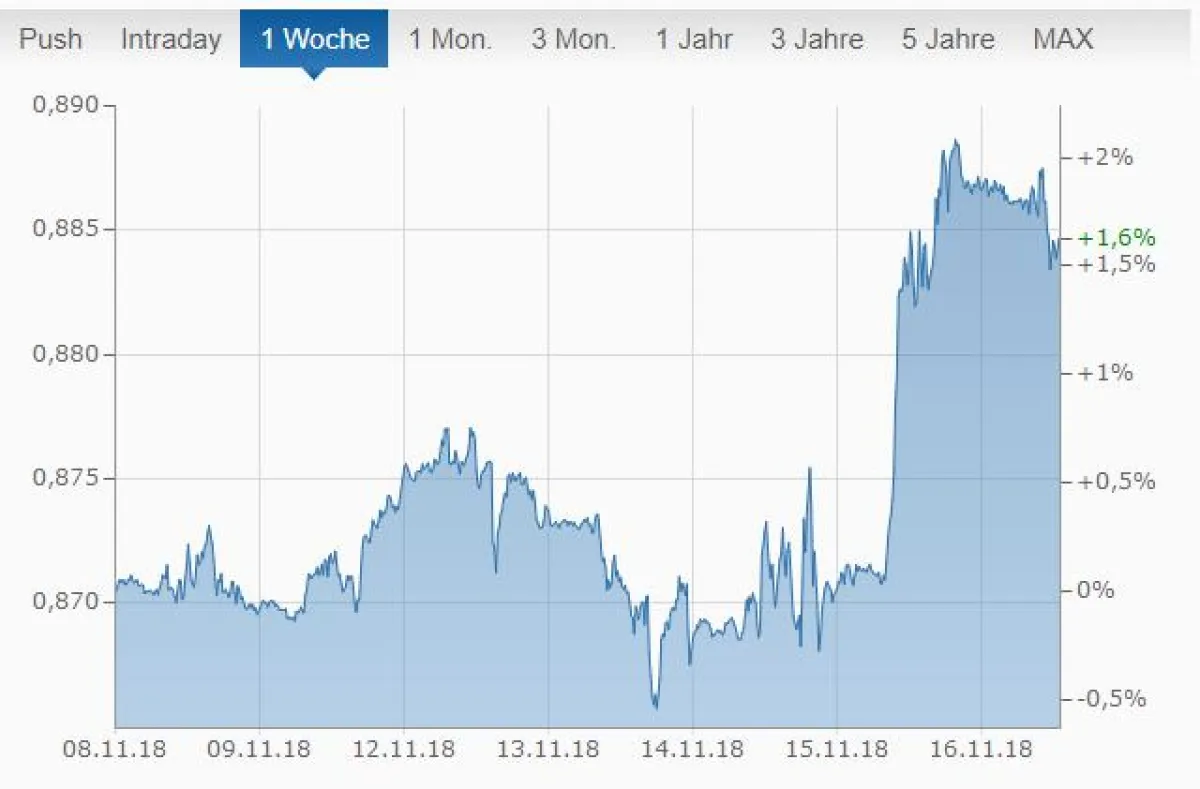 Wechselkurs EUR/GBP; Stand: 13.51 Uhr, am 16.11.18. Quelle: Finanzen.net