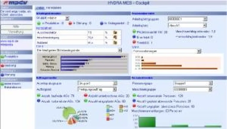 Bild: HYDRA MES-Cockpit: die Fertigungskennzahlen im Blick