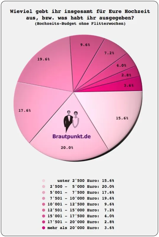 Das Ergebnis von 500 Antworten von Brautleuten zur Hochzeitsbudget-Umfrage auf Brautpunkt.de