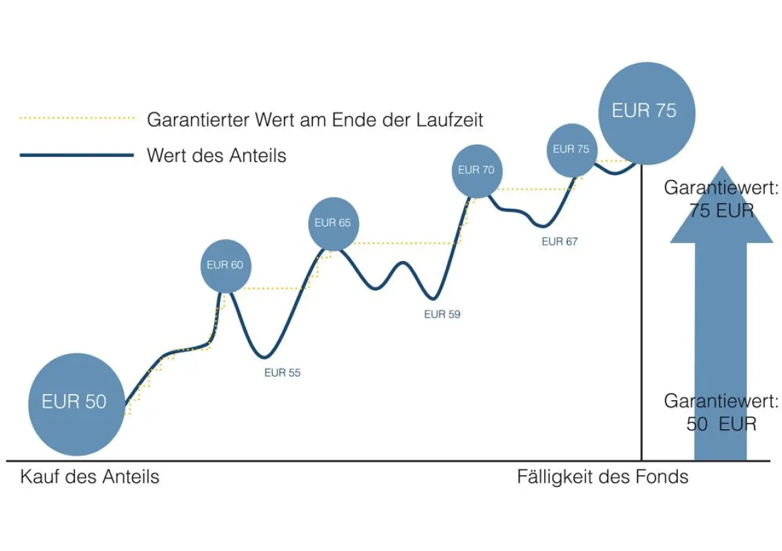 Dieses Beispiel dient nur zu Anschauungszwecken und bildet kein tatsächliches Fondsvermögen ab