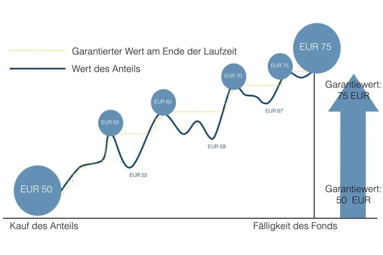 Bild: In Fonds-Policen - Fortis Plan Target Click Funds
