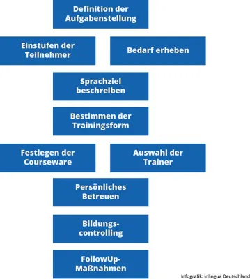 Bild: Mehr als das Tüpfelchen auf dem i: Gute Sprachkursanbieter bieten Bildungscontrolling