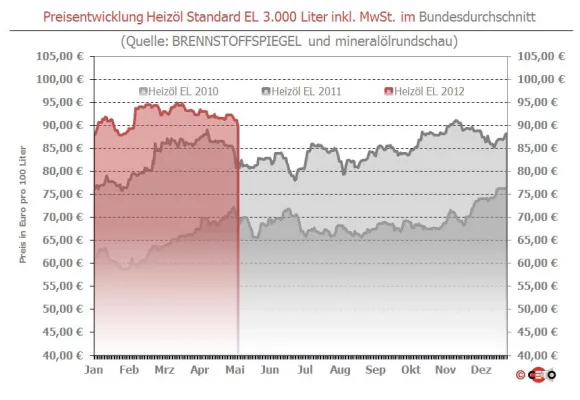 Bild: Brennstoffspiegel: Heizöl deutlich unter 90 Euro