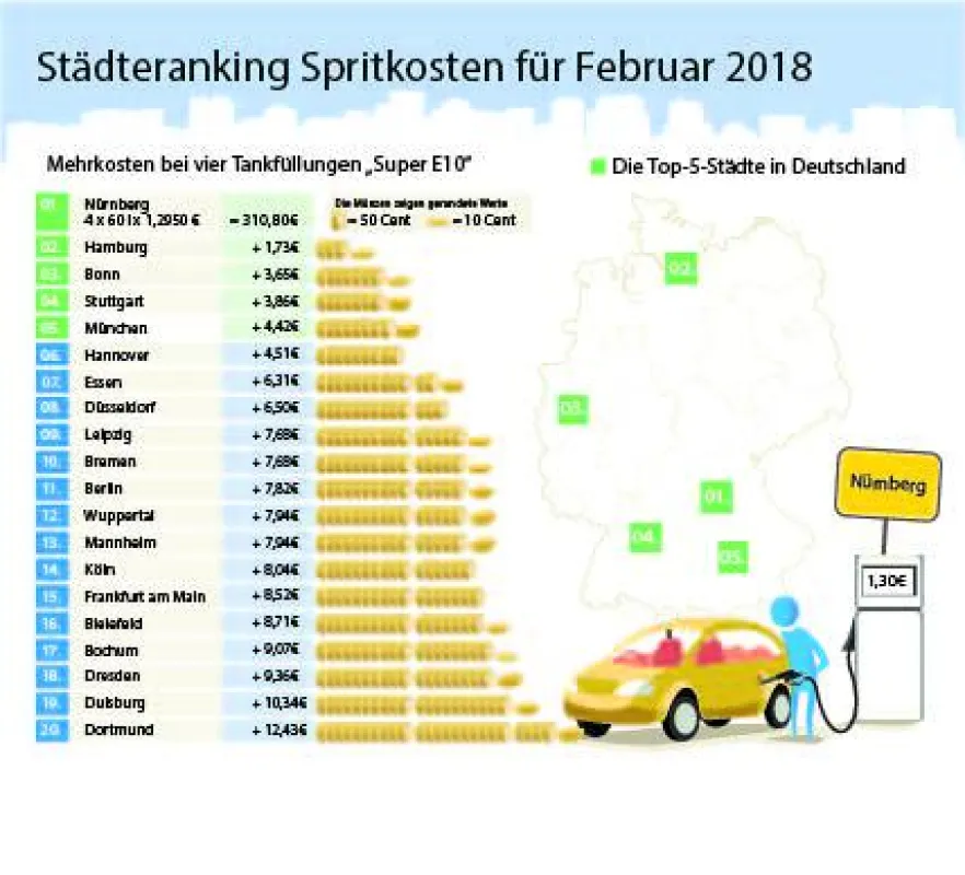 Super E10-Städteranking Februar 2018. (c) clever-tanken.de