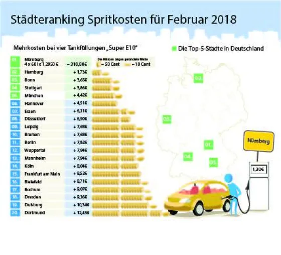 Entspannung an den Zapfsäulen: Kraftstoffpreise im Februar gefallen Bild: Entspannung an den Zapfsäulen: Kraftstoffpreise im Februar gefallen