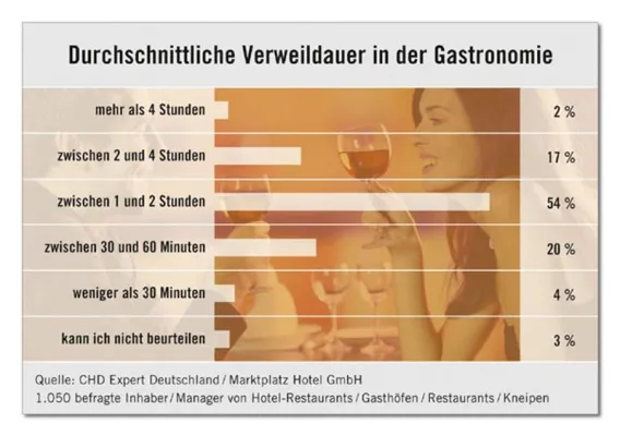 Bild: Neue Gastronomie-Studie - Weniger Zeit für die Kneipe