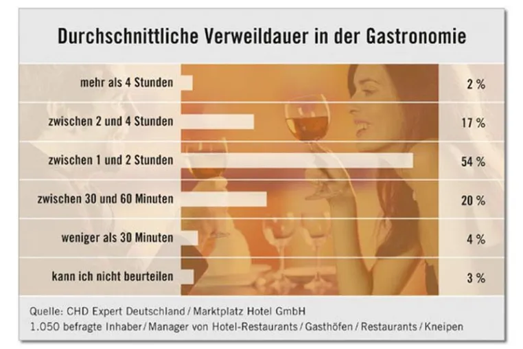 Neue Gastronomie-Studie - Weniger Zeit für die Kneipe Bild: Neue Gastronomie-Studie - Weniger Zeit für die Kneipe