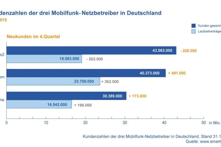 Bild: Neuer Mobilfunkreport Q4 2015 - Vodafone gewinnt endlich wieder neue Mobilfunkverträge