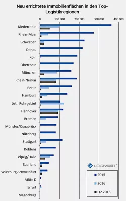 Bild: Logistikimmobilien-Seismograph Q2 2016: Moderate Neubaudynamik auf dem Logistikimmobilienmarkt
