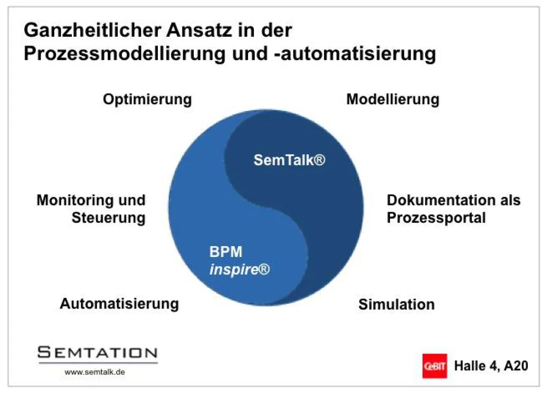 Ganzheitliche Prozellmodellierung und -automatisierung mit SemTalk und BPM inspire