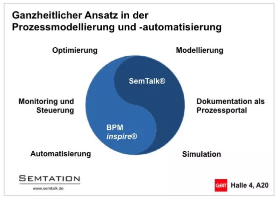 Ganzheitliches Prozessmanagement in Microsoft Visio und SharePoint Bild: Ganzheitliches Prozessmanagement in Microsoft Visio und SharePoint
