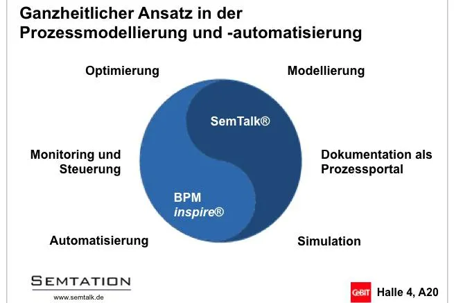 Bild: Ganzheitliches Prozessmanagement in Microsoft Visio und SharePoint