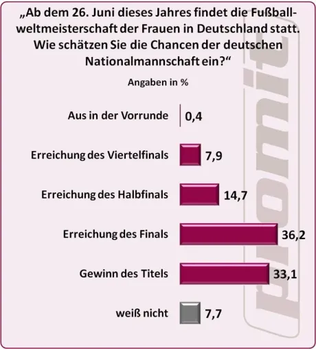 Bild: Frauenfußball-WM: Erwartung an unsere Elf hoch
