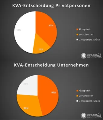Handyreparaturen - Wenn die Garantie nicht ausreicht (Statistik) Bild: Handyreparaturen - Wenn die Garantie nicht ausreicht (Statistik)