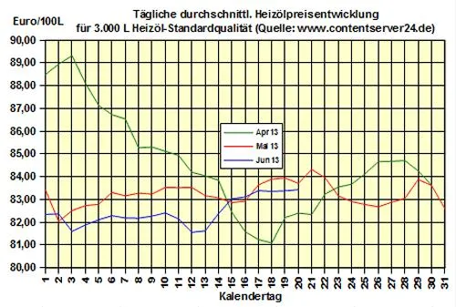 Bild: Brennstoffhandel.de: Heizöl-Preis - Tageskommentar: Heizölpreise erreichen neuen Monatshöchstwert