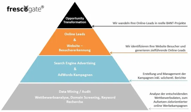 Schnell und übersichtlich: Neue Website von frescogate® mit neuen Services online Bild: Schnell und übersichtlich: Neue Website von frescogate® mit neuen Services online