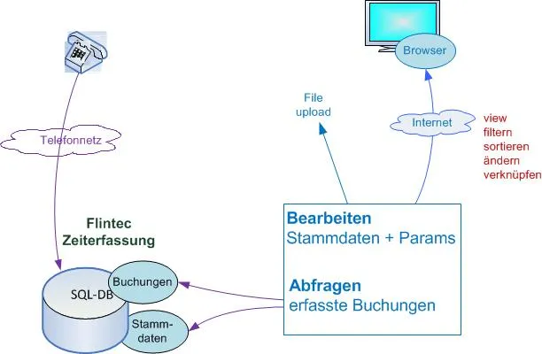 Bild: Zeiterfassung für zu Hause