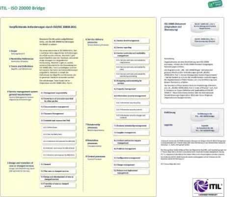 Bild: Neu: Die Verbindung von ITIL 2011 zum Standard ISO 20000:2011