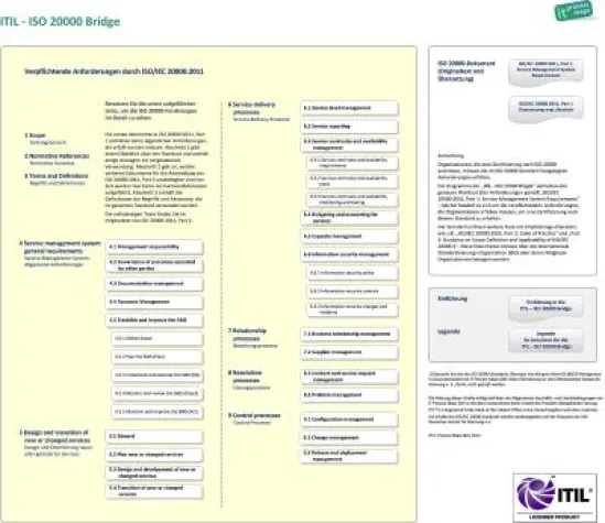 Bild: Neu: Die Verbindung von ITIL 2011 zum Standard ISO 20000:2011