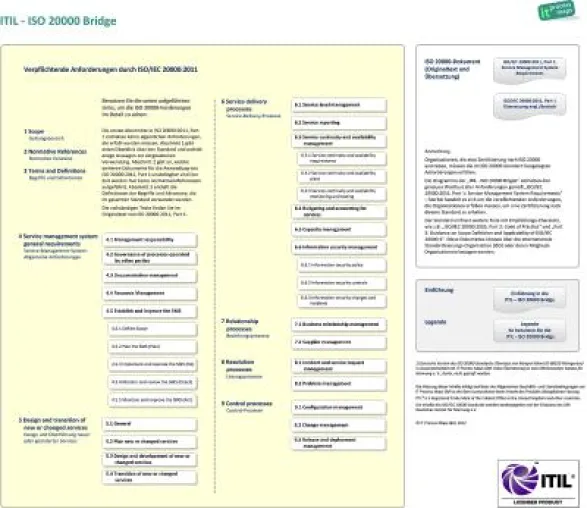 Bild: Neu: Die Verbindung von ITIL 2011 zum Standard ISO 20000:2011