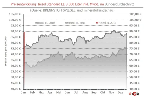 Bild: BRENNSTOFFSPIEGEL: Internationale Gewinne drücken Heizöl-Preis über 89 Euro