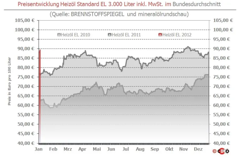 BRENNSTOFFSPIEGEL: Internationale Gewinne drücken Heizöl-Preis über 89 Euro Bild: BRENNSTOFFSPIEGEL: Internationale Gewinne drücken Heizöl-Preis über 89 Euro
