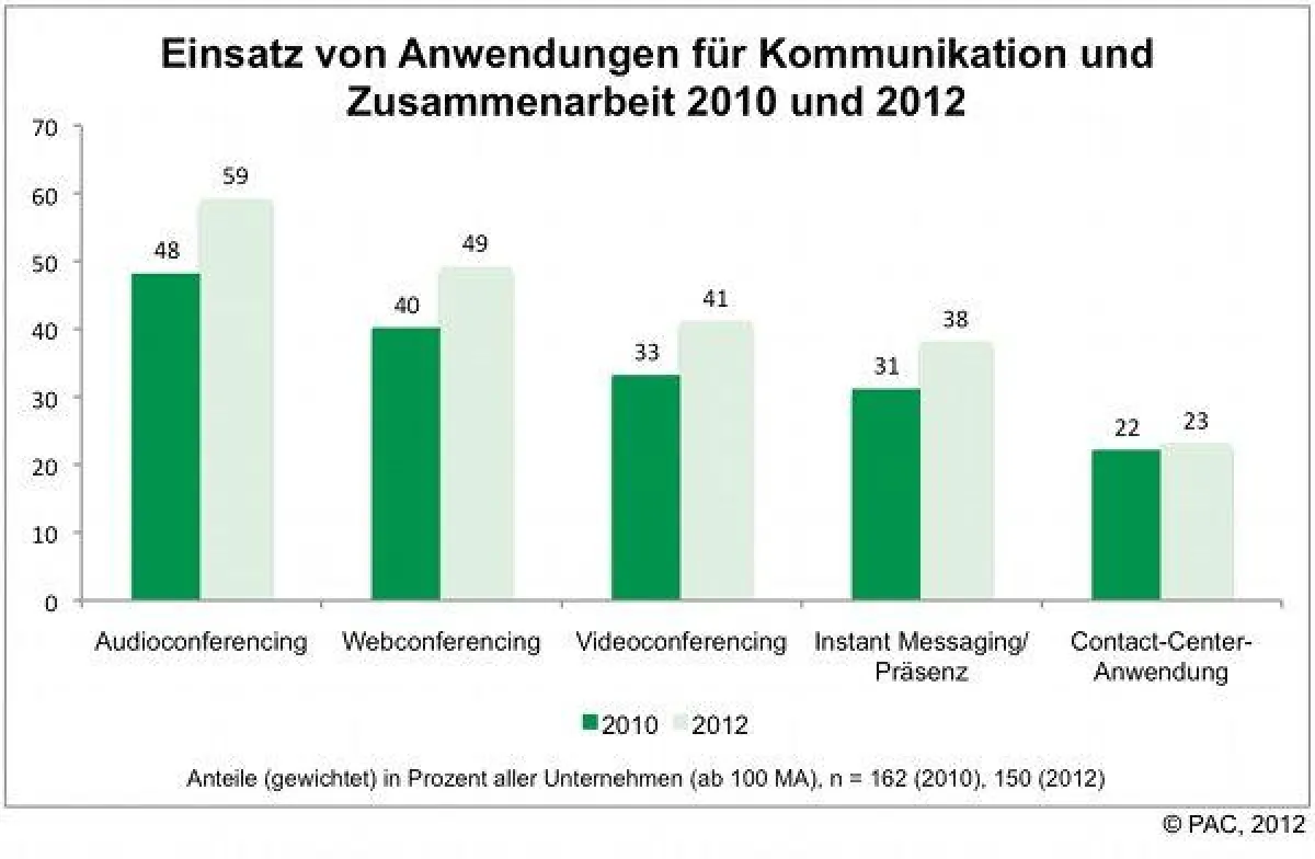 Einsatz von Anwendungen für Kommunikation und Zusammenarbeit 2010 und 2012