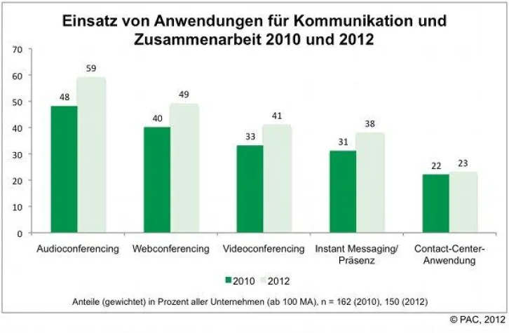 Der moderne Arbeitsplatz wird zum Top-ITK-Thema Bild: Der moderne Arbeitsplatz wird zum Top-ITK-Thema