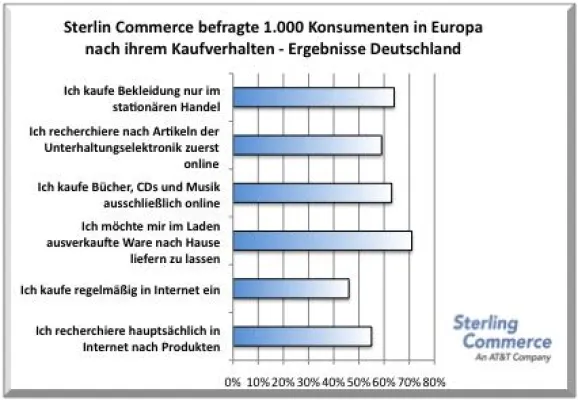 Bild: Europaweite Studie offenbart Wachstumschancen für den Handel