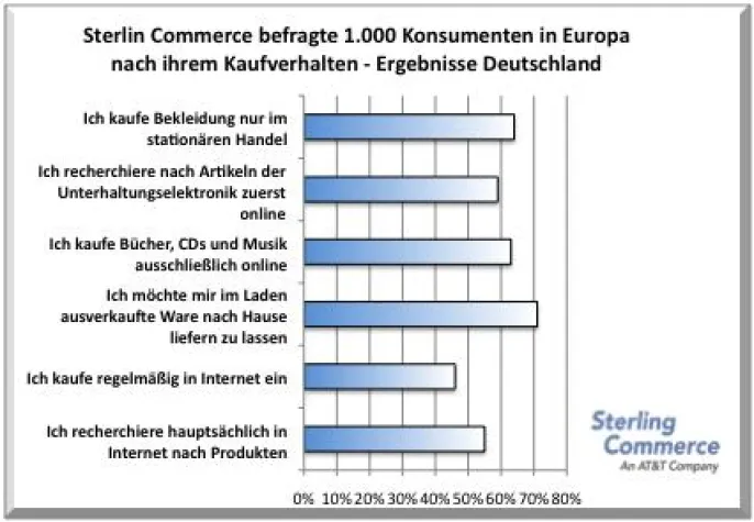 Bild: Europaweite Studie offenbart Wachstumschancen für den Handel