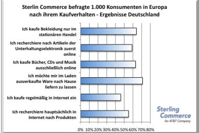 Bild: Europaweite Studie offenbart Wachstumschancen für den Handel