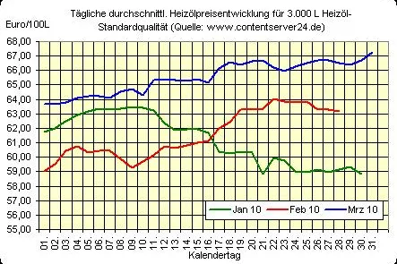 Bild: Bevorstehendes Osterfest sorgt für Preisanstieg beim Heiz- sowie Rohöl - Euro gewinnt an Wert