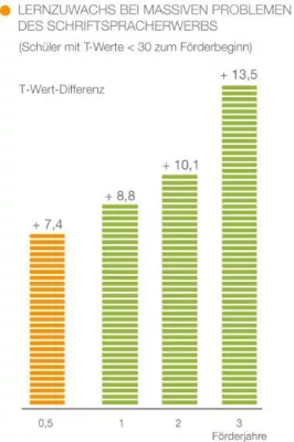 Bild: Auch Kinder mit Legasthenie erzielen mit LOS-Methode große Erfolge