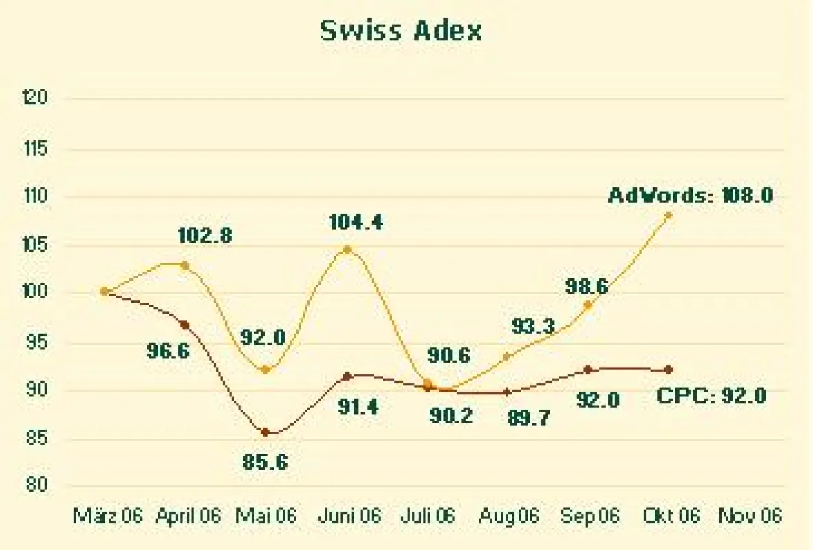 Swiss Adex im Oktober: Neues Rekordhoch, was die Anzahl gebuchter Werbeplätze angeht.