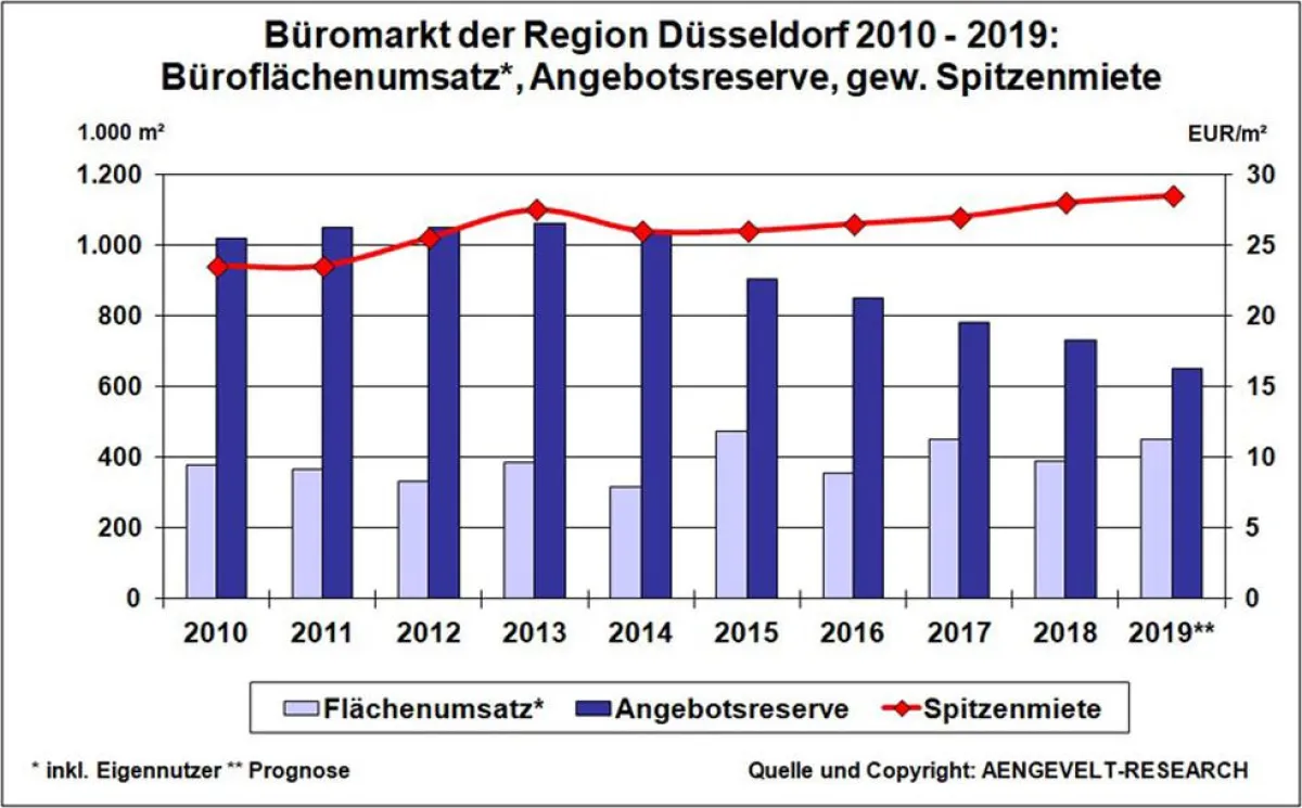Düsseldorfer Büromarkt 2010-2019 Halbjahresbilanz